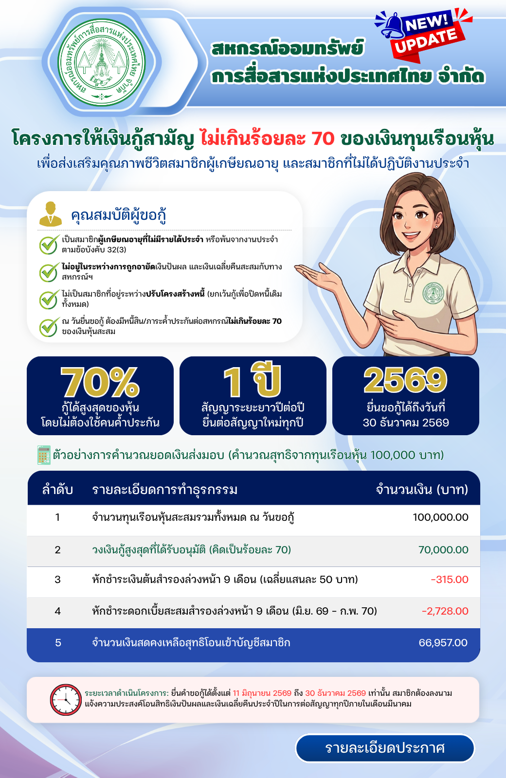 ประกาศ โครงการให้เงินกู้สามัญไม่เกินร้อยละ 70 ของเงินทุนเรือนหุ้นสำหรับผู้เกษียณอายุ/สมาชิกที่ไม่ได้ปฏิบัติงานประจำ ภาพประกอบลำดับที่ 1